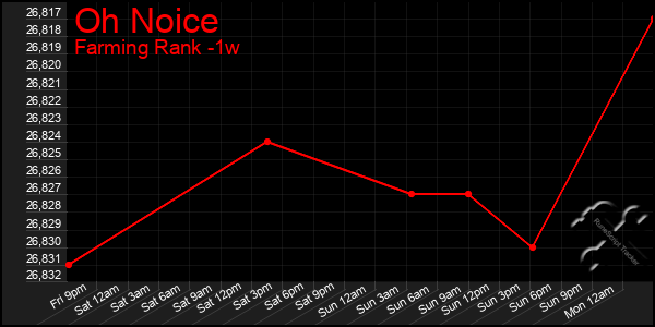 Last 7 Days Graph of Oh Noice