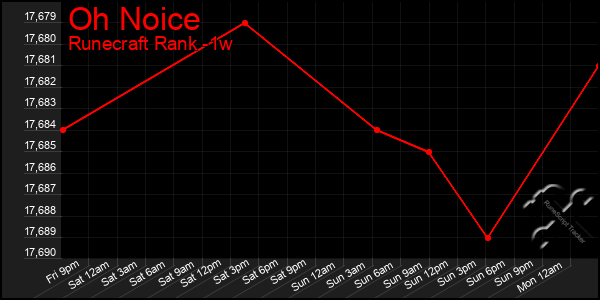 Last 7 Days Graph of Oh Noice