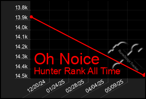 Total Graph of Oh Noice