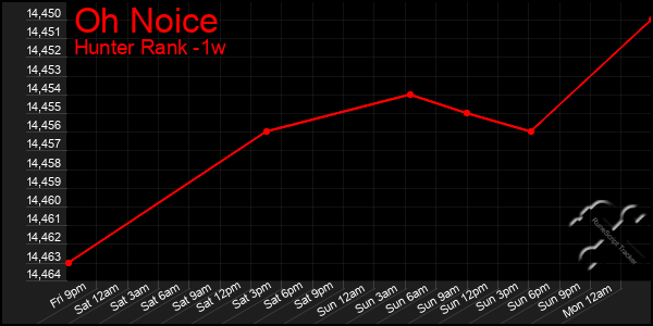 Last 7 Days Graph of Oh Noice