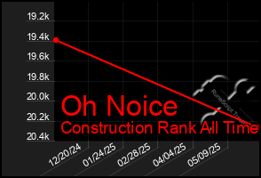 Total Graph of Oh Noice