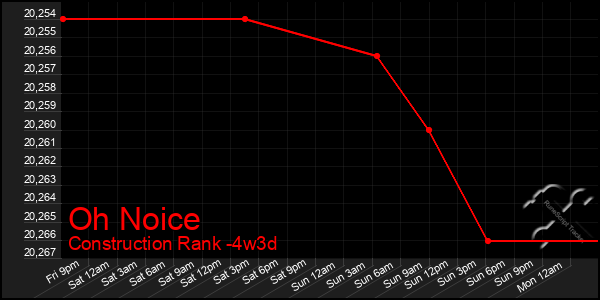 Last 31 Days Graph of Oh Noice
