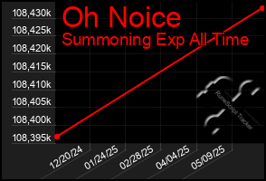 Total Graph of Oh Noice