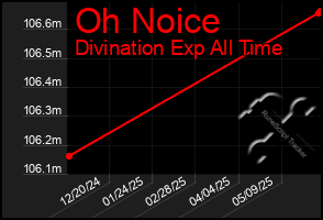 Total Graph of Oh Noice