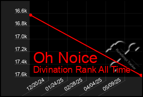 Total Graph of Oh Noice