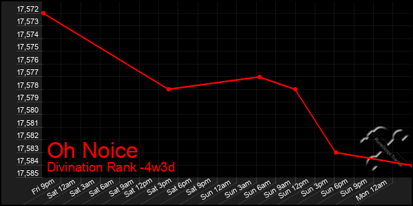 Last 31 Days Graph of Oh Noice