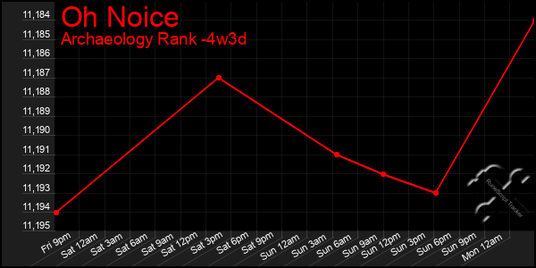 Last 31 Days Graph of Oh Noice