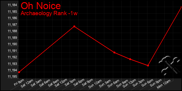 Last 7 Days Graph of Oh Noice