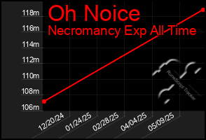 Total Graph of Oh Noice