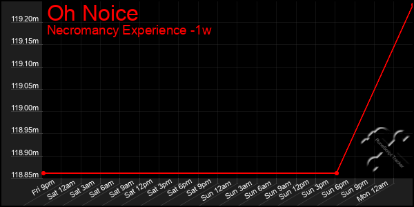 Last 7 Days Graph of Oh Noice