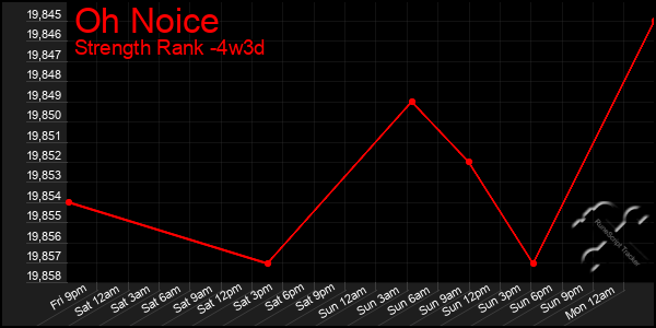 Last 31 Days Graph of Oh Noice