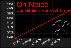 Total Graph of Oh Noice