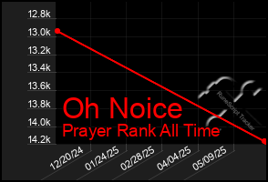 Total Graph of Oh Noice