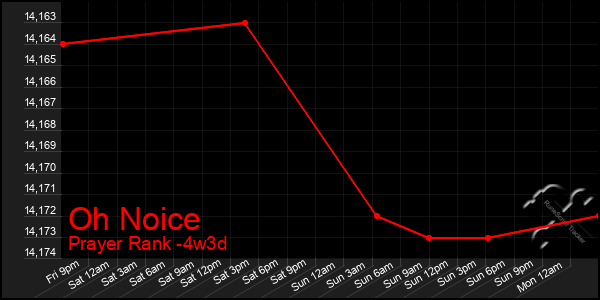 Last 31 Days Graph of Oh Noice