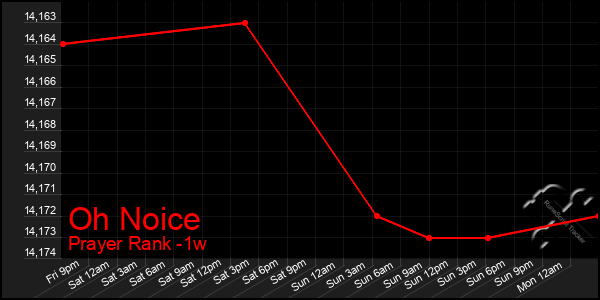 Last 7 Days Graph of Oh Noice