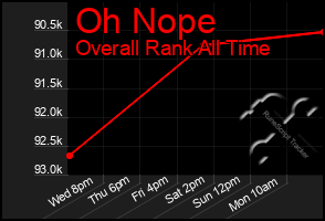 Total Graph of Oh Nope