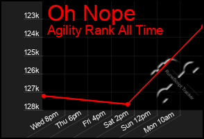 Total Graph of Oh Nope