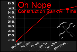 Total Graph of Oh Nope