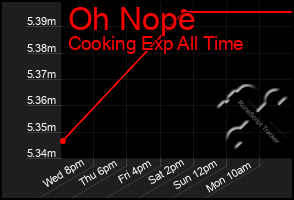 Total Graph of Oh Nope