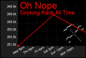 Total Graph of Oh Nope