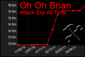 Total Graph of Oh Oh Brian