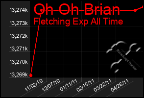 Total Graph of Oh Oh Brian