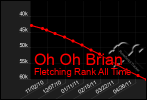 Total Graph of Oh Oh Brian