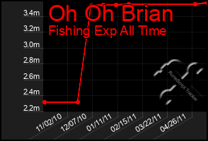 Total Graph of Oh Oh Brian