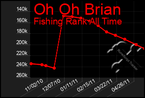 Total Graph of Oh Oh Brian