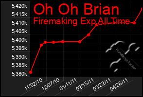 Total Graph of Oh Oh Brian