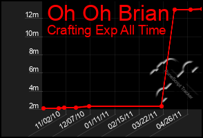 Total Graph of Oh Oh Brian