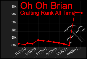 Total Graph of Oh Oh Brian