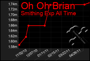 Total Graph of Oh Oh Brian