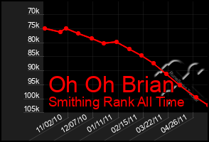 Total Graph of Oh Oh Brian