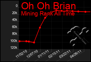 Total Graph of Oh Oh Brian