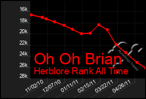 Total Graph of Oh Oh Brian