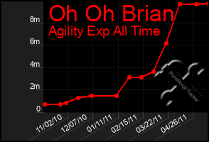 Total Graph of Oh Oh Brian