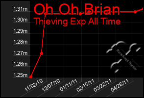 Total Graph of Oh Oh Brian