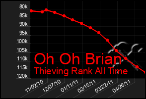 Total Graph of Oh Oh Brian