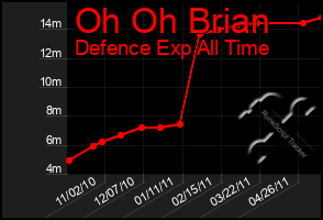 Total Graph of Oh Oh Brian