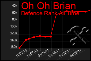 Total Graph of Oh Oh Brian