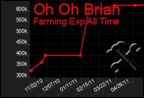 Total Graph of Oh Oh Brian