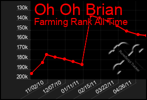 Total Graph of Oh Oh Brian