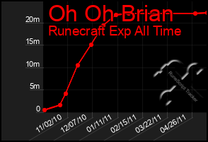 Total Graph of Oh Oh Brian