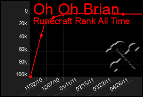 Total Graph of Oh Oh Brian