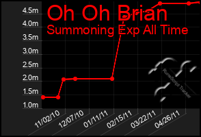 Total Graph of Oh Oh Brian