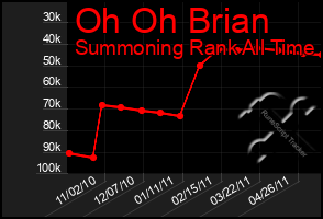 Total Graph of Oh Oh Brian