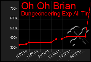 Total Graph of Oh Oh Brian