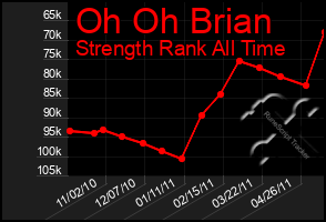 Total Graph of Oh Oh Brian