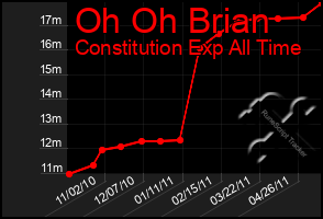 Total Graph of Oh Oh Brian